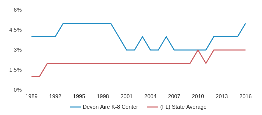 Devon Aire Size Chart