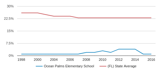 Image result for ocean palms elementary 2010