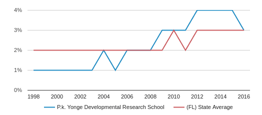 P K Yonge Developmental Research School Profile 2020