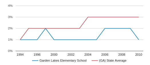 Garden Lakes Elementary School Profile 2020 Rome Ga