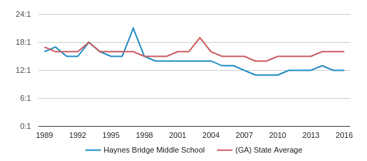Haynes Bridge Middle School Profile (2019-20) | Alpharetta, GA