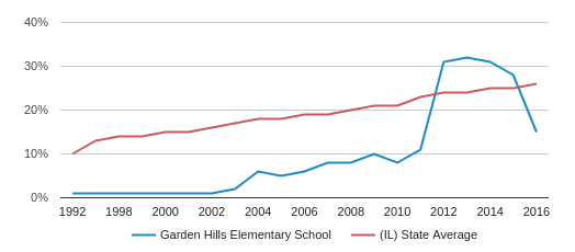 Garden Hills Elementary School Profile 2020 Champaign Il