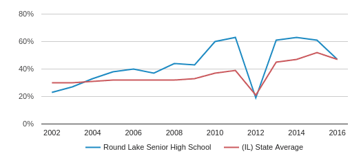 round lake senior singles Round lake senior high school, round lake, illinois email alerts round lake beach single family homes located in round lake beach south of rollins. round lake senior singles Round lake senior high school, round lake, illinois email alerts round lake beach single family homes located in round lake beach south of rollins.