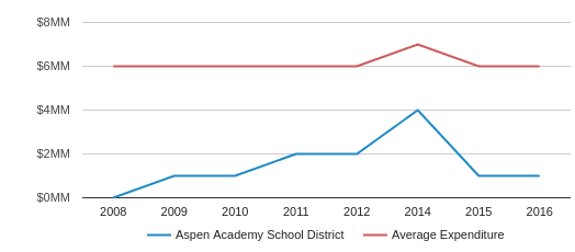 Aspen Academy School District 2018 19 Prior Lake Mn This Chart Display Total Spending Of Aspen Academy School District And Average For Each