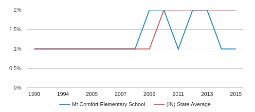 Mt Comfort Elementary School Profile 2020 Greenfield In