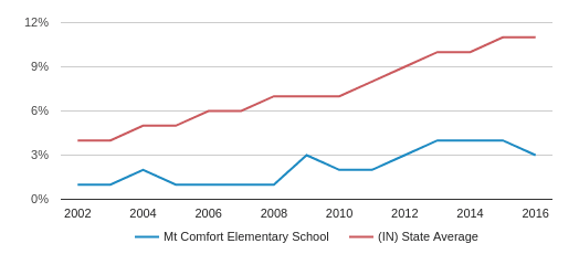 Mt Comfort Elementary School Profile 2020 Greenfield In