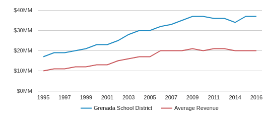 Grenada School District (2020-21) | Grenada, MS
