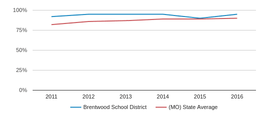 Brentwood School District (2020) | Saint Louis, MO