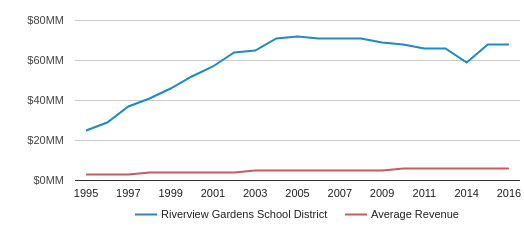 Riverview Gardens School District 2020 Saint Louis Mo