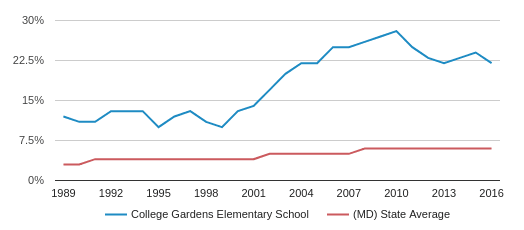 College Gardens Elementary School Profile 2020 Rockville Md