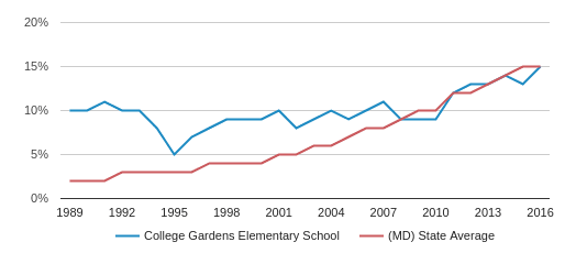 College Gardens Elementary School Profile 2020 Rockville Md