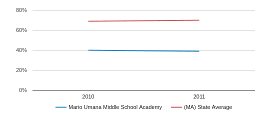 Mario Umana Middle School Academy Closed 2012 Profile 2020