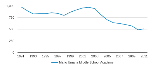 Mario Umana Middle School Academy Closed 2012 Profile 2020