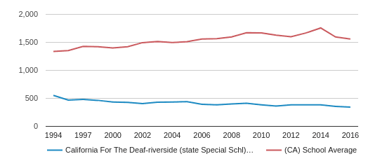 California School For Deaf-riverside Profile | Riverside, California (CA)