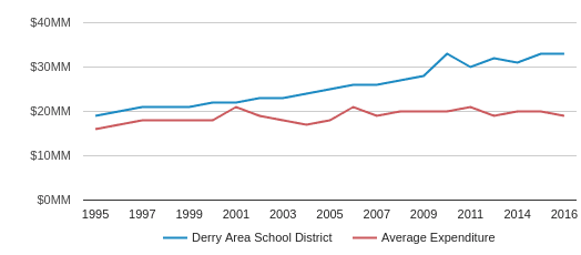 Derry Township School District derry township school district salary schedule