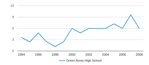 This Chart Display Total Students Of Green Acres High School By Year With The Latest This Chart Display Total Students Of Green Acres High School By Year With The Latest