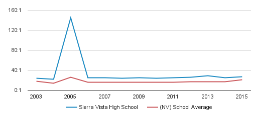 Sierra Vista High School Boundaries