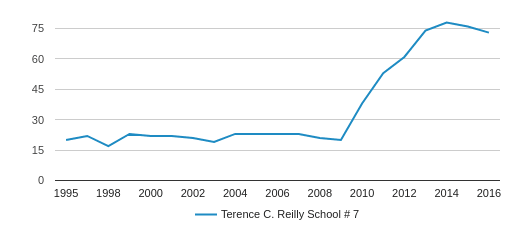 Terence C. Reilly School # 7 Profile (2020) | Elizabethport, NJ