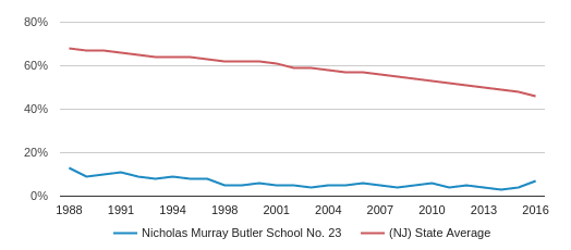 Nicholas Murray Butler School No. 23 Profile (2018-19) 