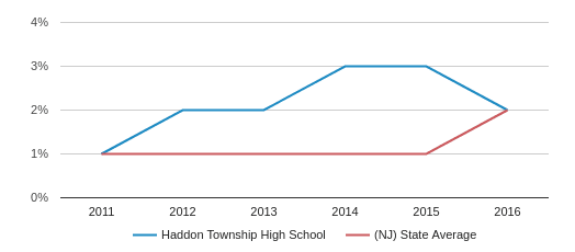 haddon township school district employment opportunities haddon township school district employment opportunities