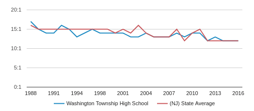 washington township high school number of students