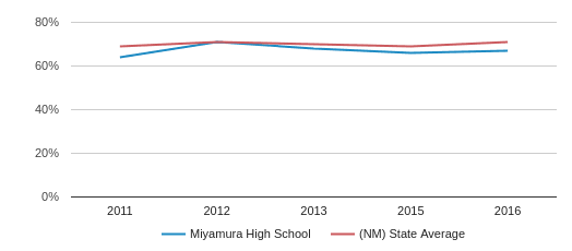 Miyamura High School Profile (2020) | Gallup, NM