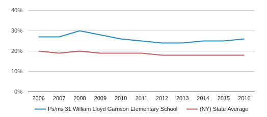 Ps/ms 31 William Lloyd Garrison Profile (2018-19) | Bronx, NY