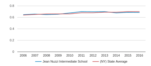 Jean Nuzzi Intermediate School Profile (2018-19) | Queens Village, NY