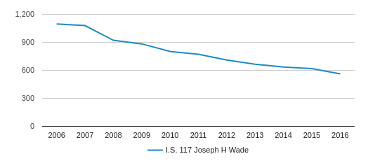 I.s. 117 Joseph H Wade Profile (2020) 