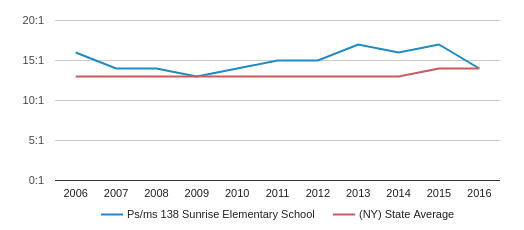 Ps/ms 138 Sunrise Elementary School Profile (2018-19) | Rosedale, NY