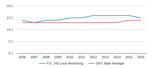 P.S. 143 Louis Armstrong Profile (2019-20) | Corona, NY