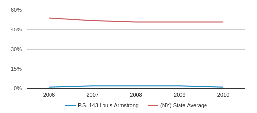 P.S. 143 Louis Armstrong Profile (2018-19) | Corona, NY