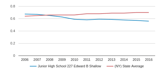 Junior High School 227 Edward B Shallow Profile (2020) | Brooklyn, NY