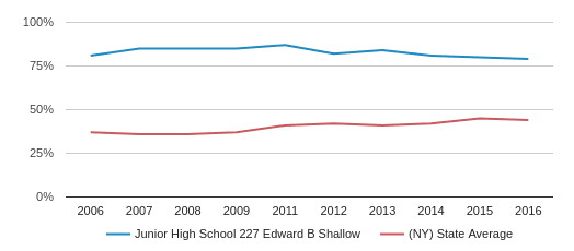 Junior High School 227 Edward B Shallow Profile (2020) | Brooklyn, NY