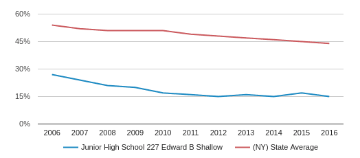 Junior High School 227 Edward B Shallow Profile (2019-20) | Brooklyn, NY