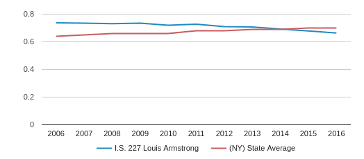 I.S. 227 Louis Armstrong Profile (2019-20) | East Elmhurst, NY