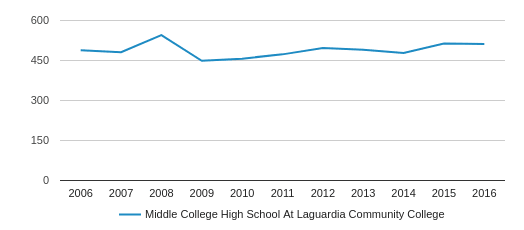 Middle College High School At Laguardia Community College Profile (2018 ...