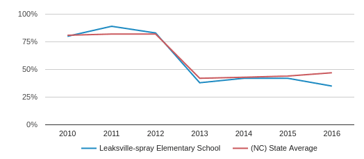 Leaksville-spray Elementary School Profile (2019-20) Eden, NC