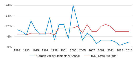 Garden Valley Elementary School Profile 2020 Williston Nd