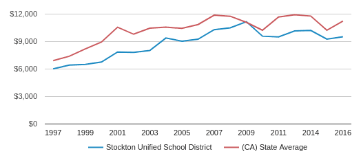 Stockton Unified School District (2018-19) | Stockton, CA