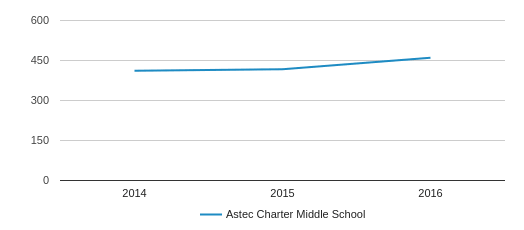 Astec Charter Middle School Profile (2020) Oklahoma City OK