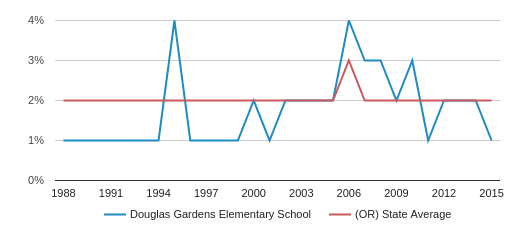 Douglas Gardens Elementary School Profile 2020 Springfield Or