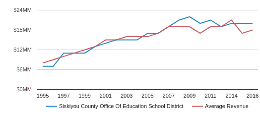 Siskiyou County Office Of Education School District 2019 20