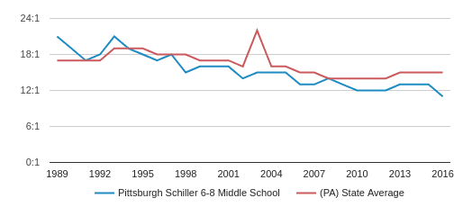 Pittsburgh Population Chart