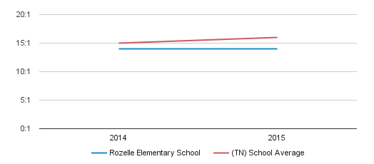 Rozelle Elementary School Profile | Memphis, Tennessee (TN)