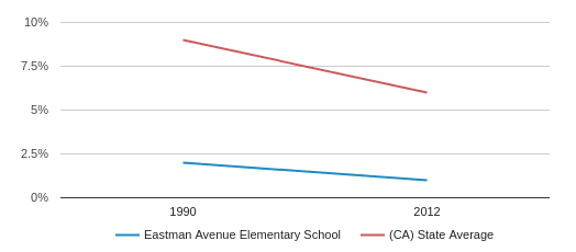 Eastman Avenue Elementary School Profile (2020) | Los Angeles, CA