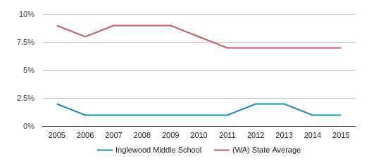 is austin good for inglewood middle school