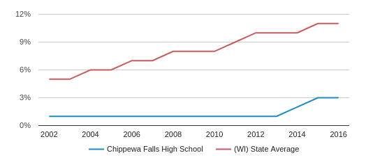 Chippewa Size Chart