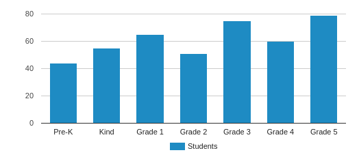 Elementary School Grade Chart