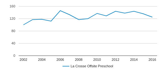 Chart La Crosse Wi